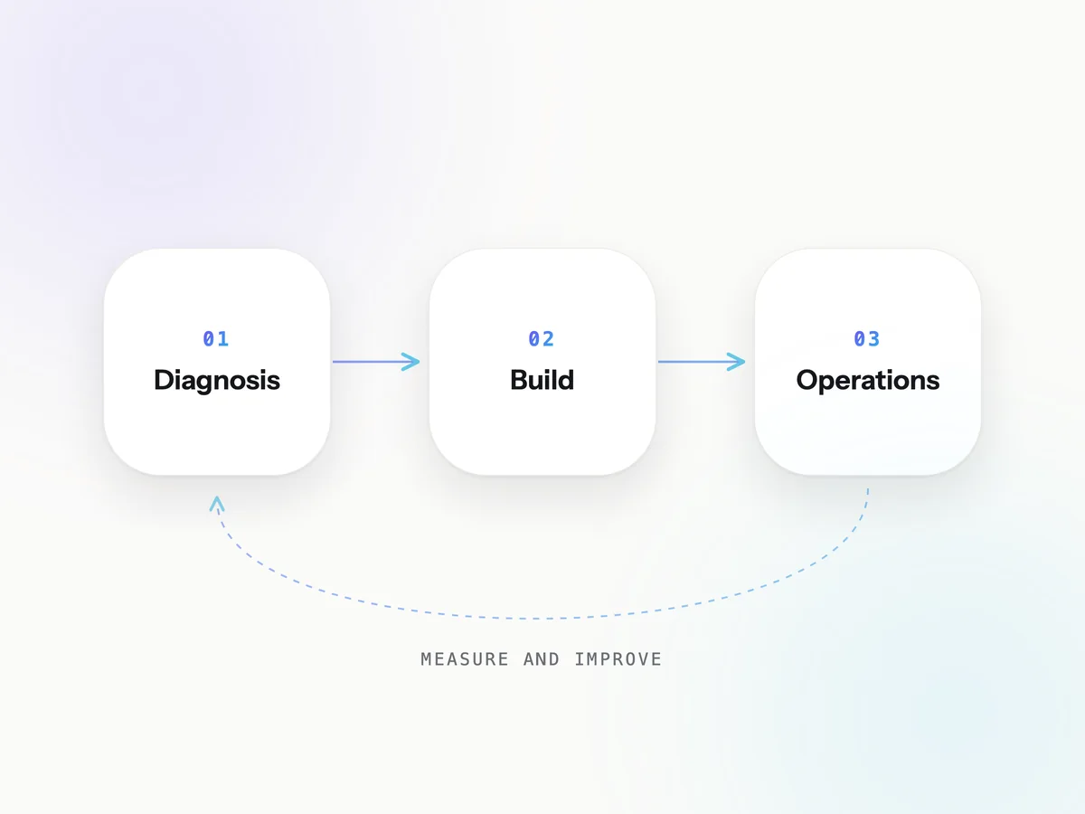 Process diagram: diagnosis, then build, then ongoing operations with a measure-and-improve loop