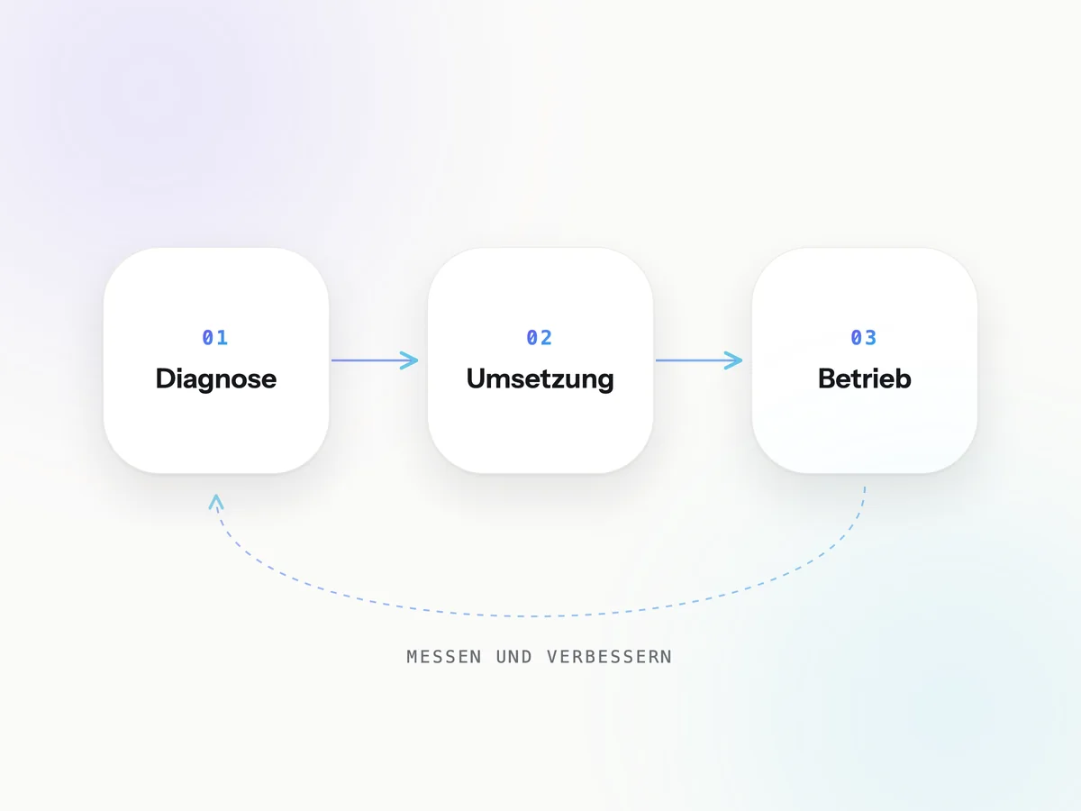 Ablauf-Schema: Diagnose, dann Umsetzung, dann laufender Betrieb mit Rückführung durch Messen und Verbessern