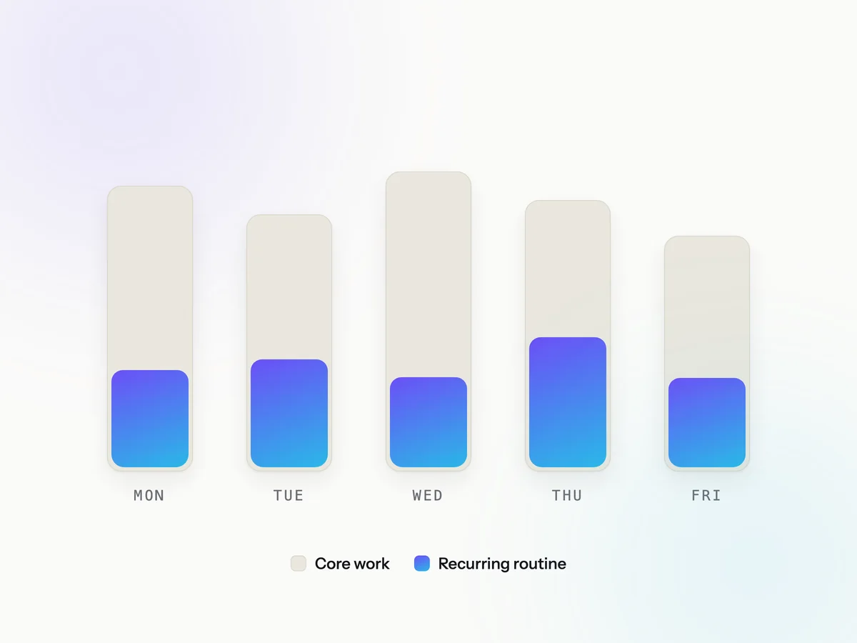 Diagram of a working week: part of every day is bound by recurring routine